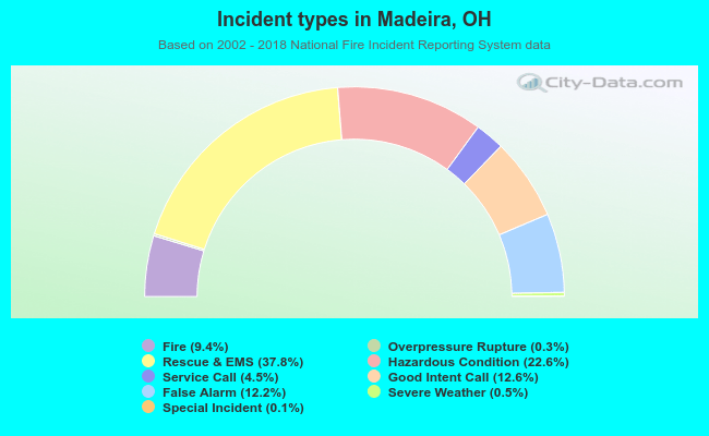 Incident types in Madeira, OH