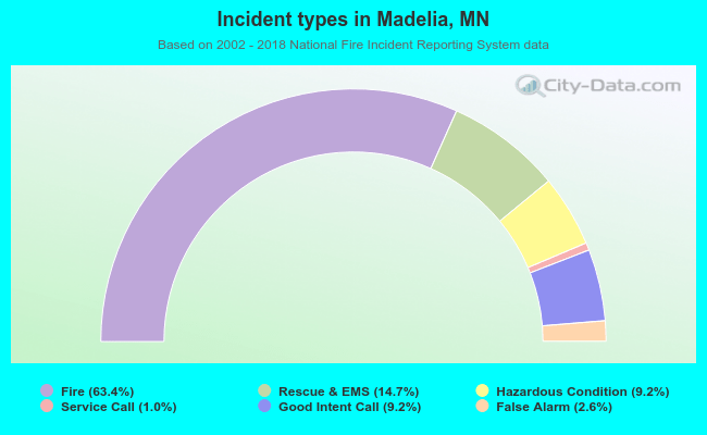 Incident types in Madelia, MN