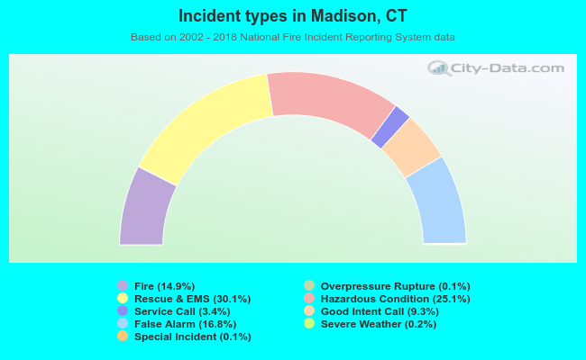 Incident types in Madison, CT