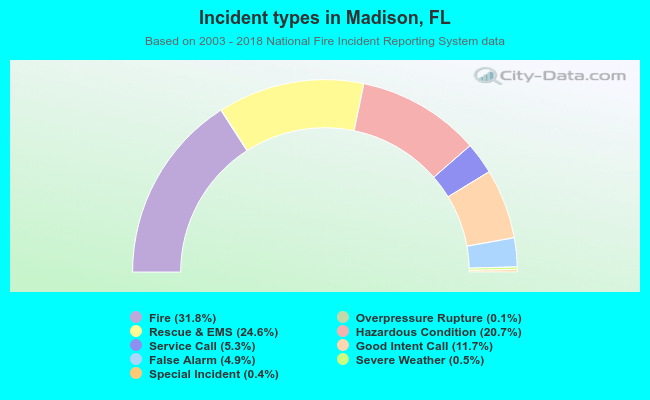 Incident types in Madison, FL