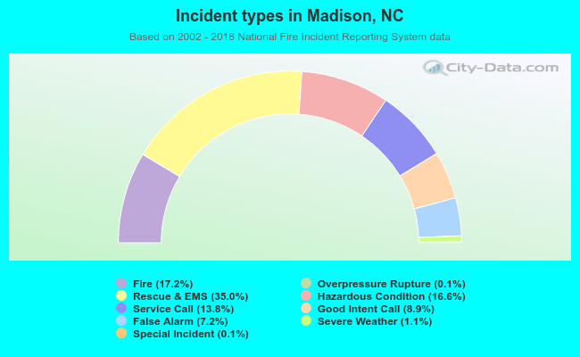Incident types in Madison, NC