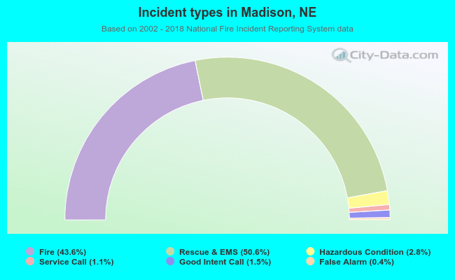 Incident types in Madison, NE