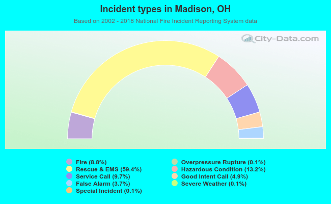 Incident types in Madison, OH