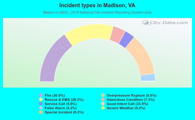 Incident types in Madison, VA