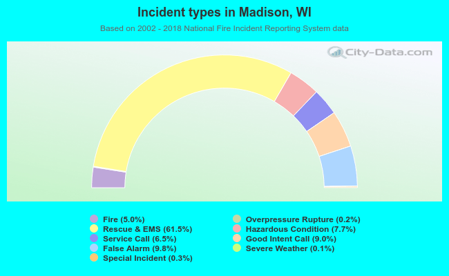Incident types in Madison, WI