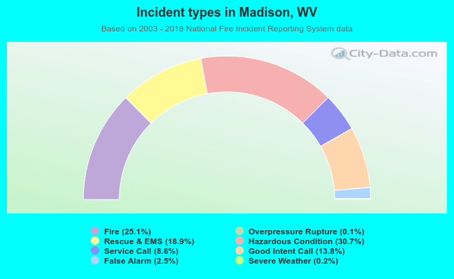 Incident types in Madison, WV