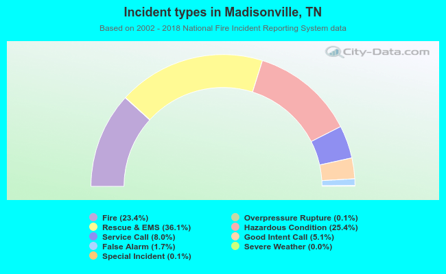 Incident types in Madisonville, TN