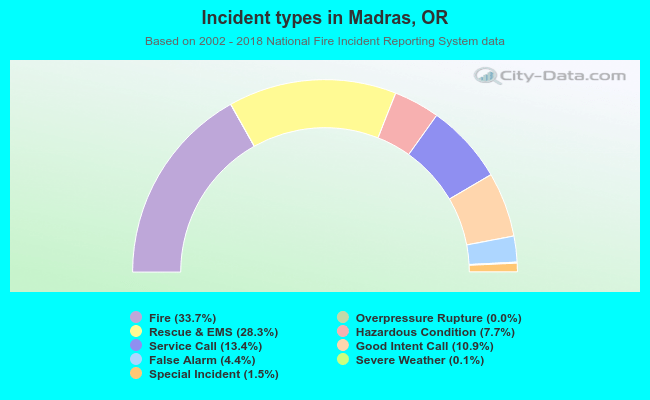 Incident types in Madras, OR