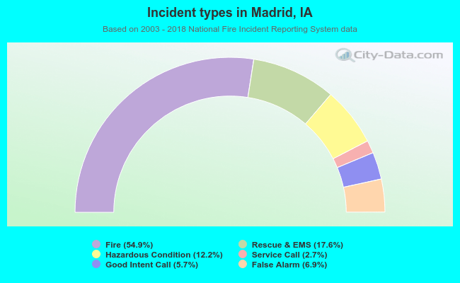 Incident types in Madrid, IA