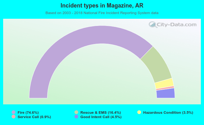 Incident types in Magazine, AR