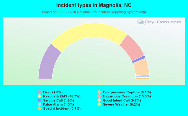 Incident types in Magnolia, NC