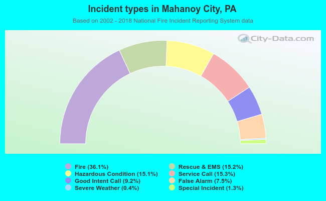 Incident types in Mahanoy City, PA