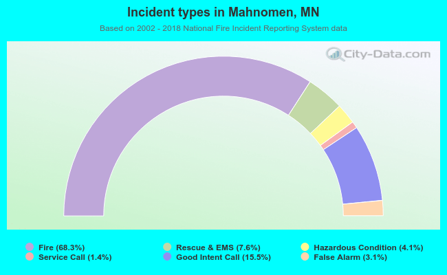 Incident types in Mahnomen, MN