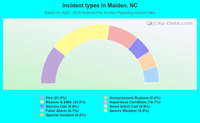 Incident types in Maiden, NC