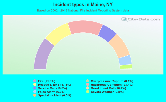 Incident types in Maine, NY