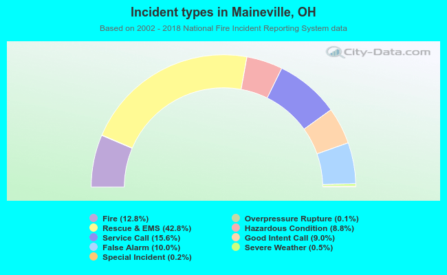 Incident types in Maineville, OH