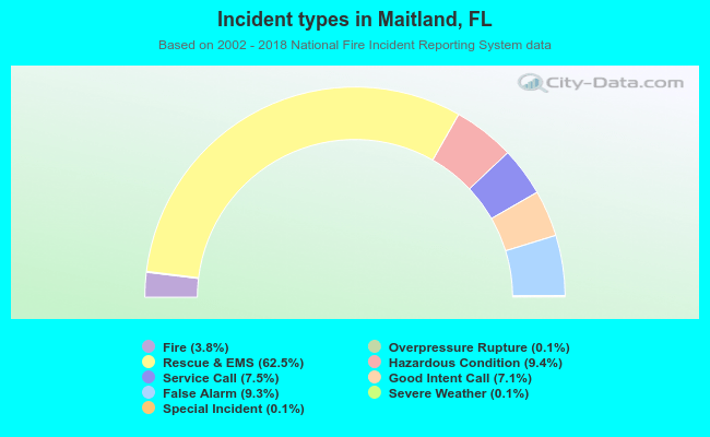 Incident types in Maitland, FL