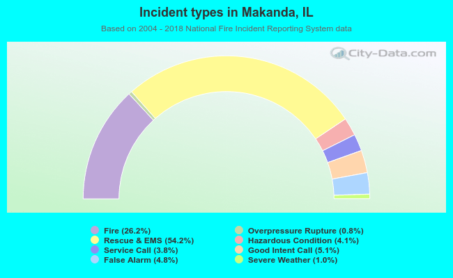 Incident types in Makanda, IL