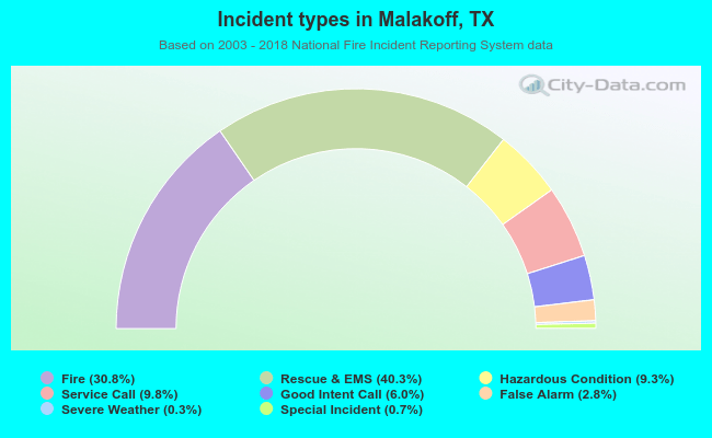 Incident types in Malakoff, TX