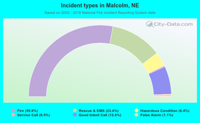 Incident types in Malcolm, NE