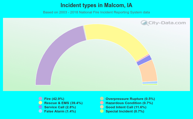 Incident types in Malcom, IA