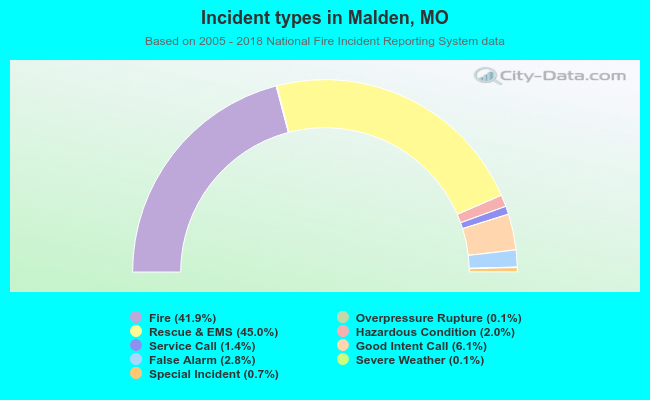 Incident types in Malden, MO