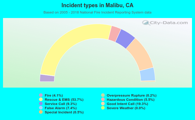 Incident types in Malibu, CA