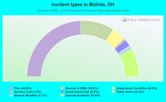 Incident types in Malinta, OH