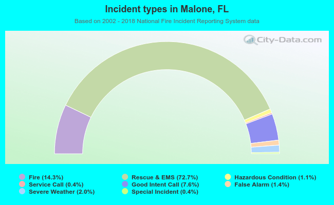Incident types in Malone, FL