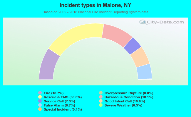 Incident types in Malone, NY