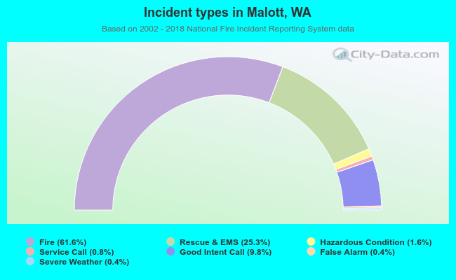 Incident types in Malott, WA