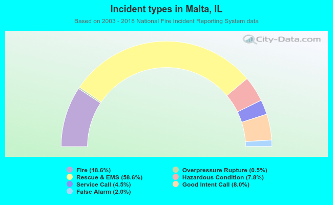 Incident types in Malta, IL