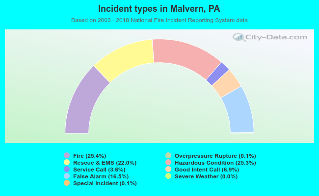 Incident types in Malvern, PA