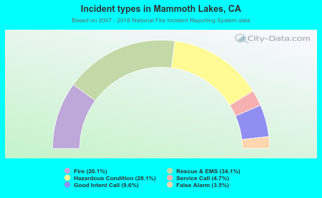 Incident types in Mammoth Lakes, CA