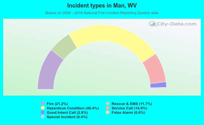 Incident types in Man, WV