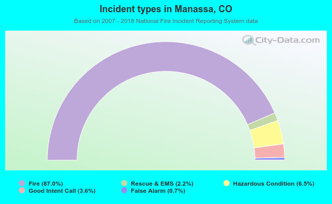 Incident types in Manassa, CO