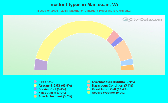 Incident types in Manassas, VA