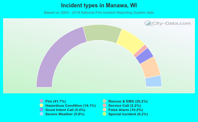 Incident types in Manawa, WI