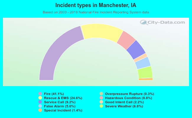Incident types in Manchester, IA