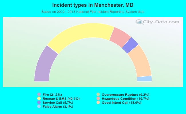 Incident types in Manchester, MD