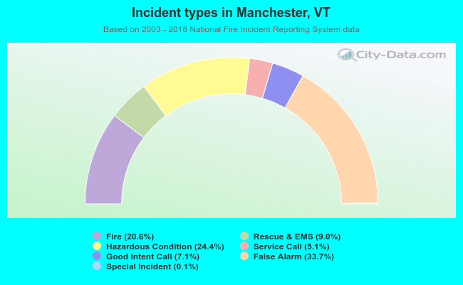Incident types in Manchester, VT