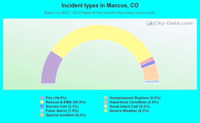 Incident types in Mancos, CO