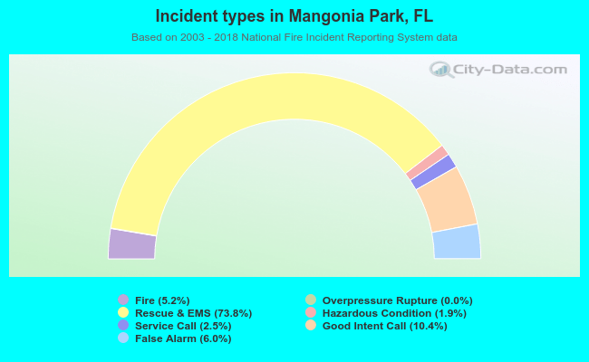Incident types in Mangonia Park, FL