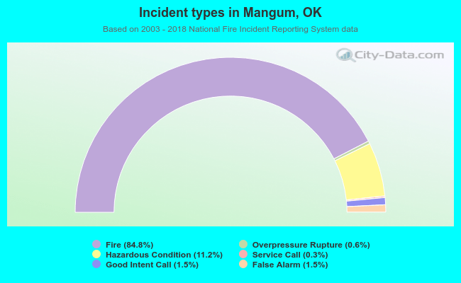 Incident types in Mangum, OK