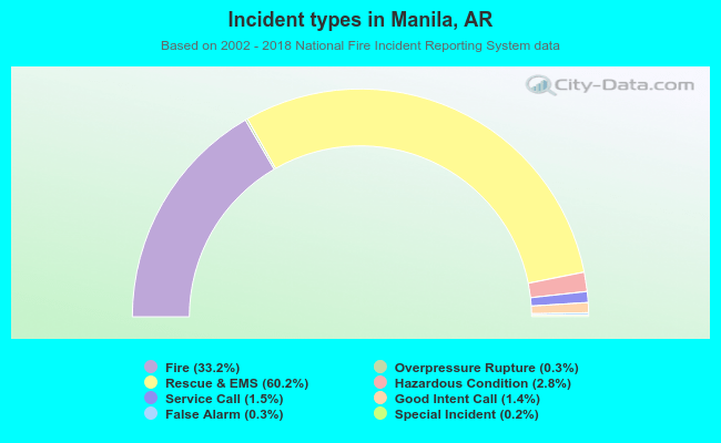 Incident types in Manila, AR