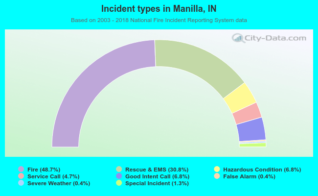 Incident types in Manilla, IN