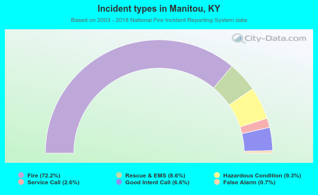 Incident types in Manitou, KY