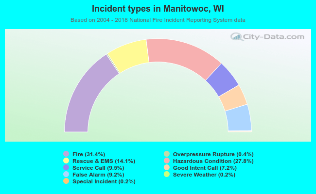 Incident types in Manitowoc, WI