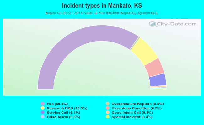 Incident types in Mankato, KS