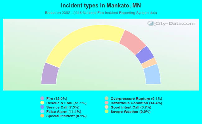 Incident types in Mankato, MN